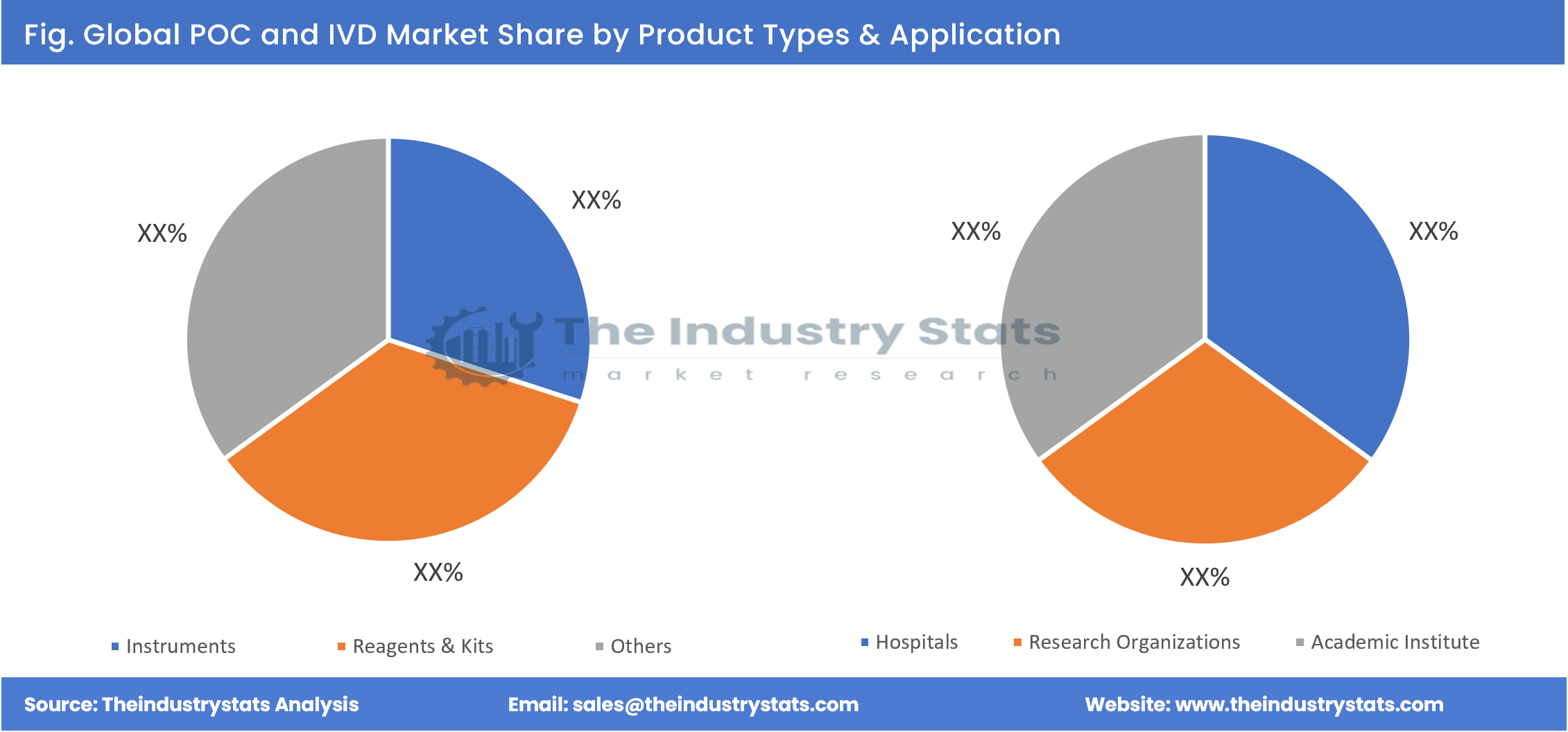 POC and IVD Share by Product Types & Application
